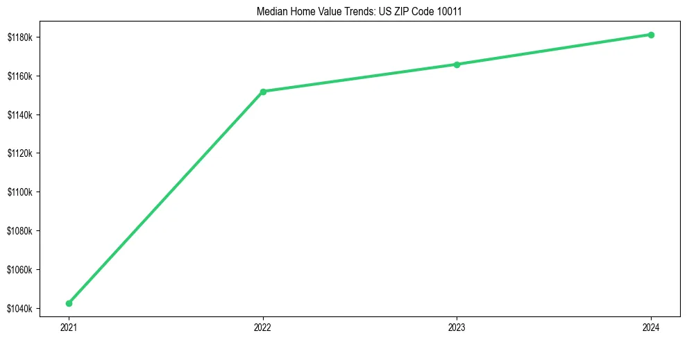 Median property value trends in 