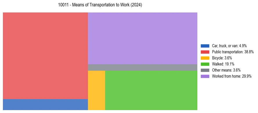 Commute modes in US ZIP Code 10011