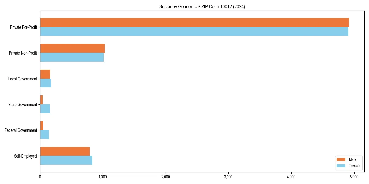 Employment sector breakdown by gender in 