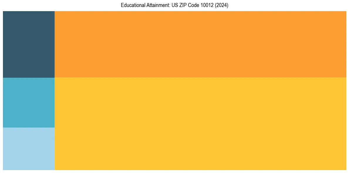 Education Treemap for  in 2024