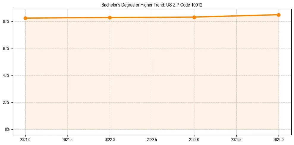 Trend chart showing bachelor degree growth in 