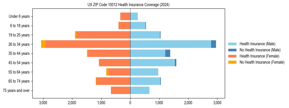 Health insurance pyramid for US ZIP Code 10012