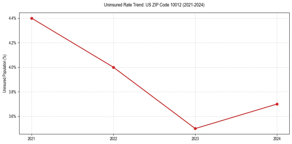 Uninsured trend chart for US ZIP Code 10012