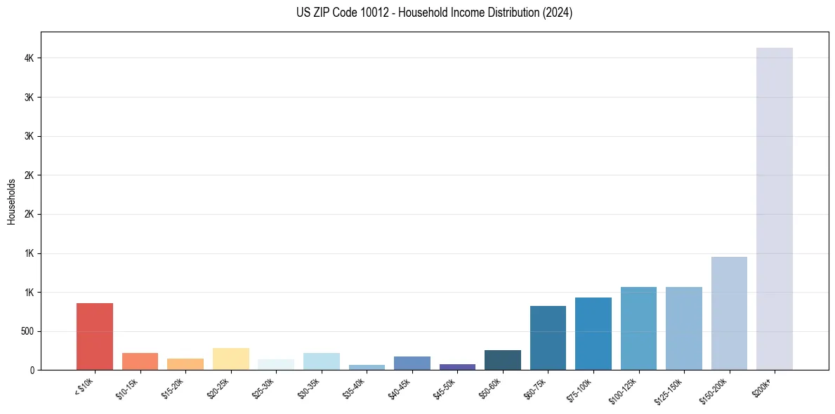 Income Distribution for 