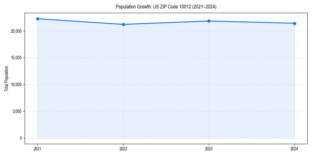 Population trends in 