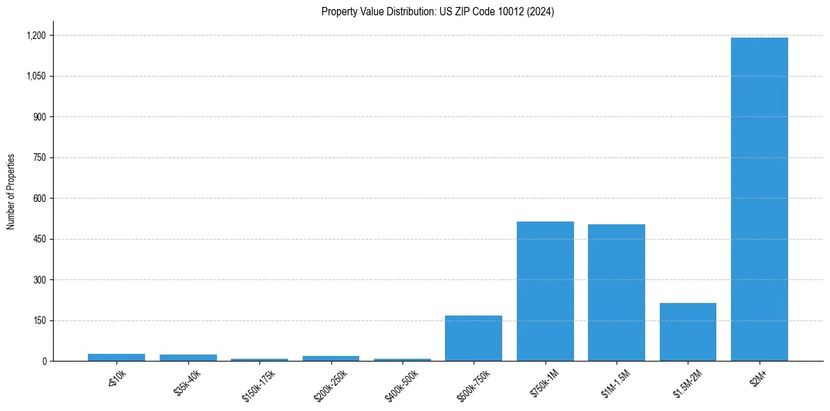 Value Distribution for 