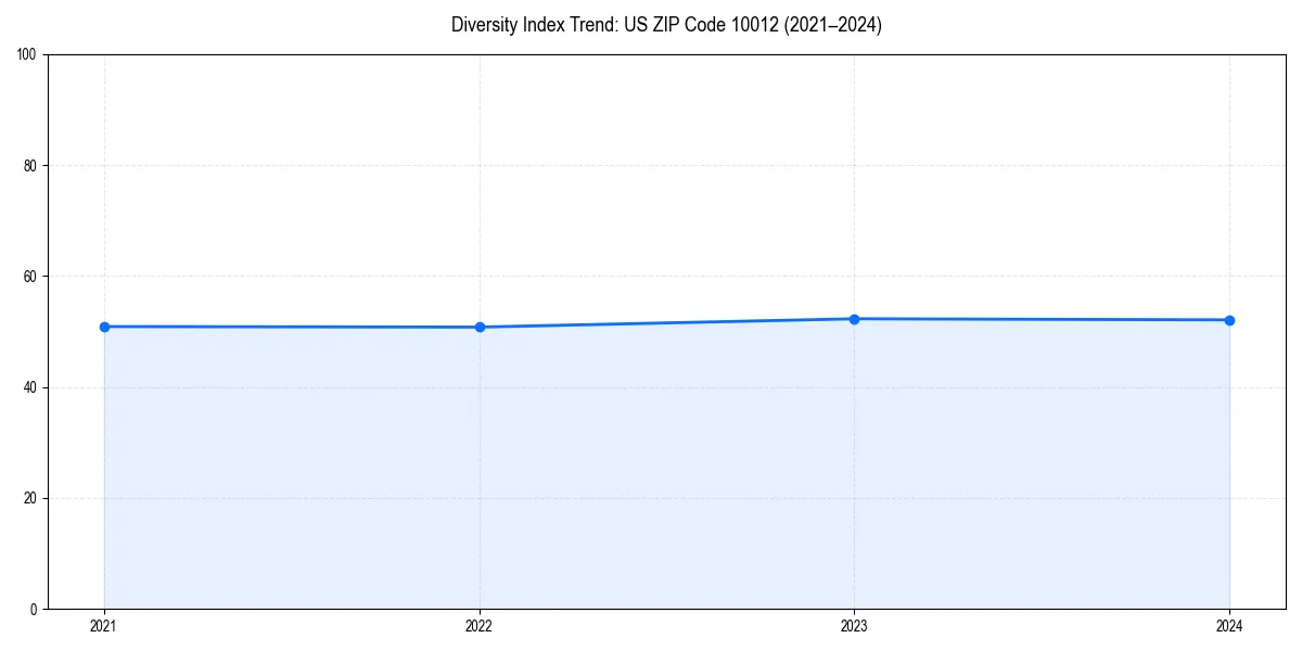 Line chart showing diversity index trends for 