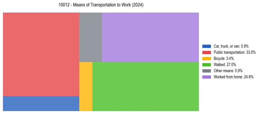 Commute modes in US ZIP Code 10012