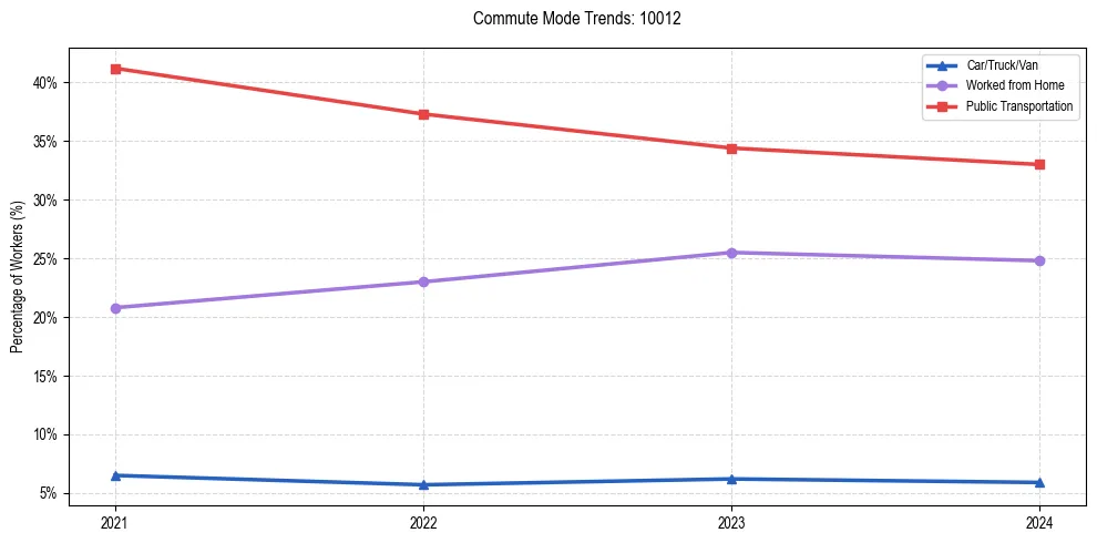 Transportation trends in US ZIP Code 10012