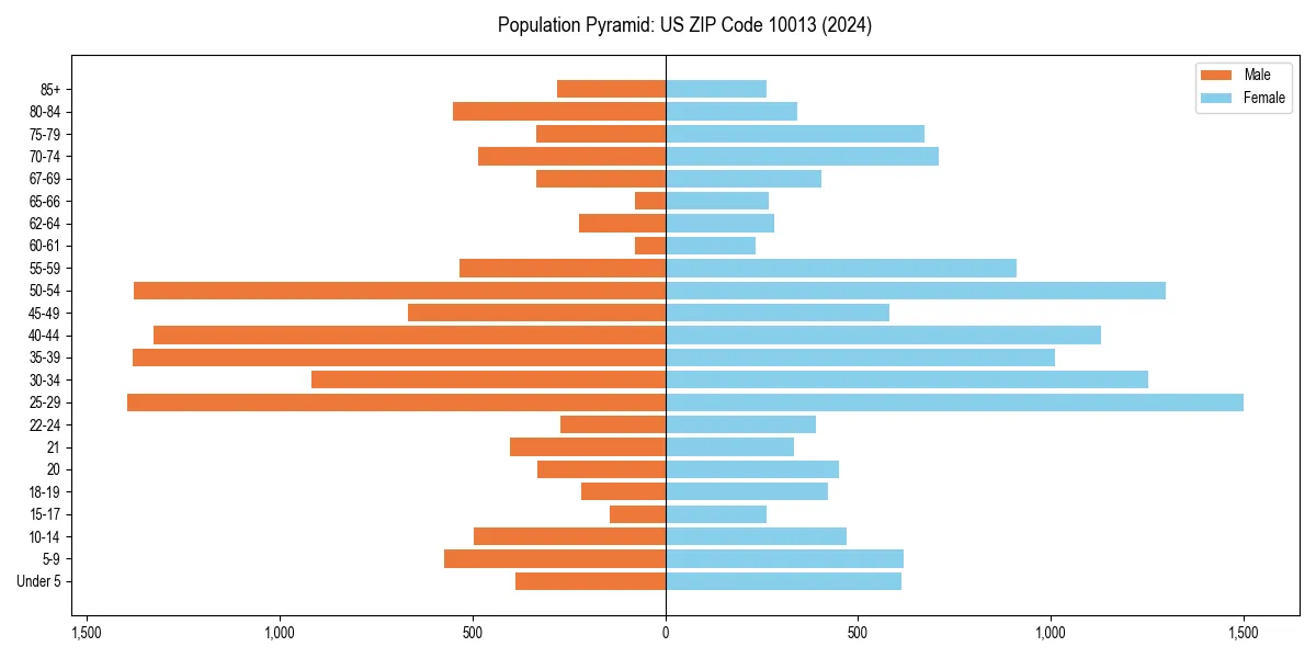 Population pyramid for 