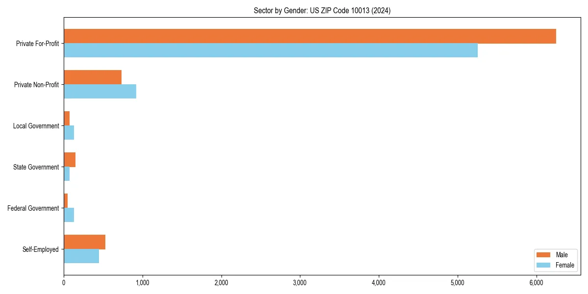 Employment sector breakdown by gender in 