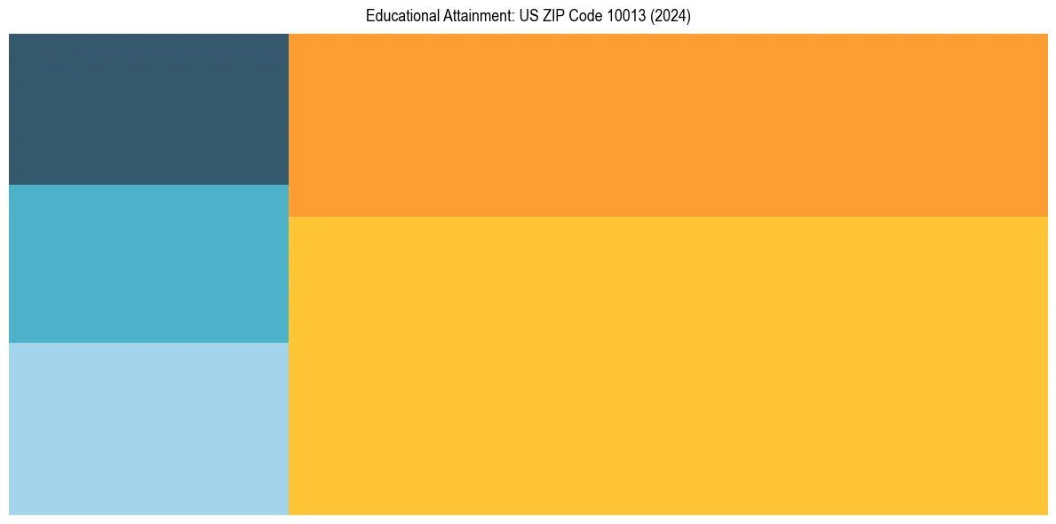 Education Treemap for  in 2024