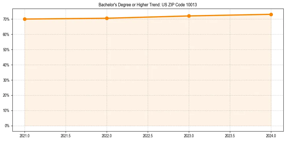 Trend chart showing bachelor degree growth in 