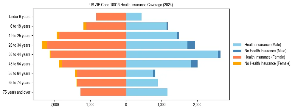 Health insurance pyramid for US ZIP Code 10013