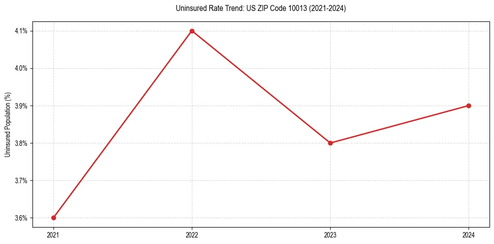 Uninsured trend chart for US ZIP Code 10013