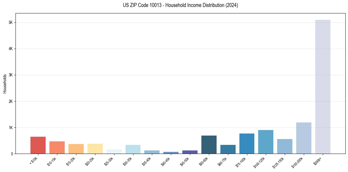 Income Distribution for 
