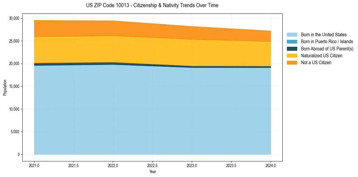 Historical nativity trends for 