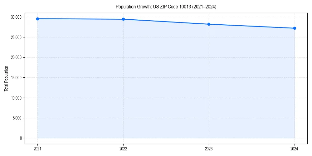 Population trends in 