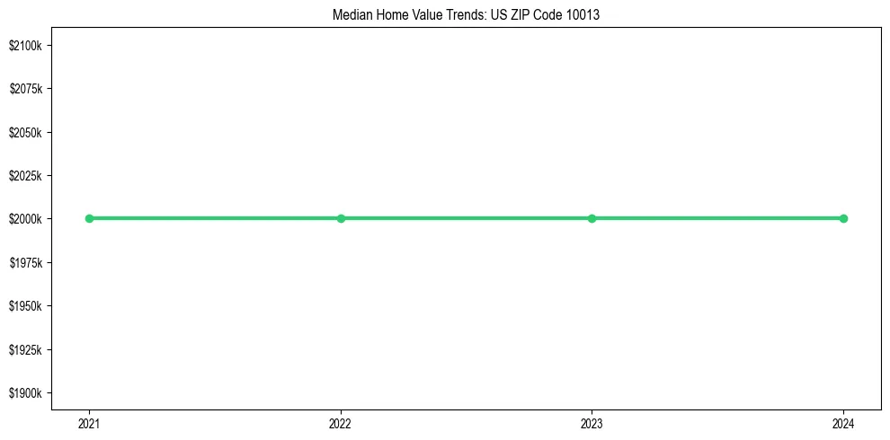 Median property value trends in 