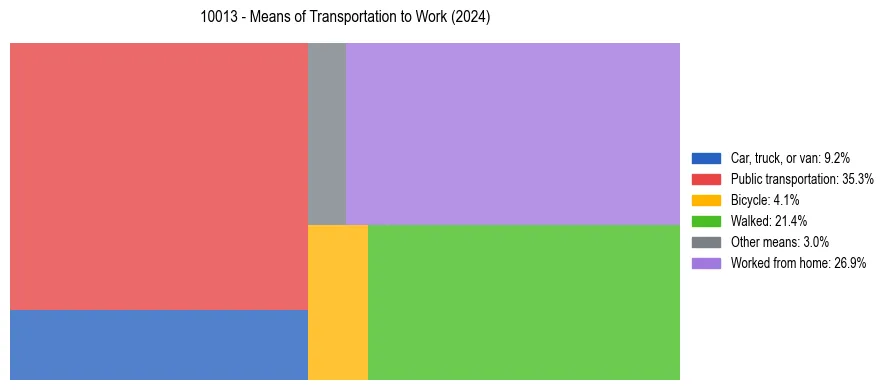 Commute modes in US ZIP Code 10013