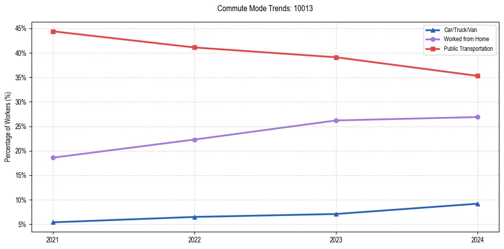 Transportation trends in US ZIP Code 10013