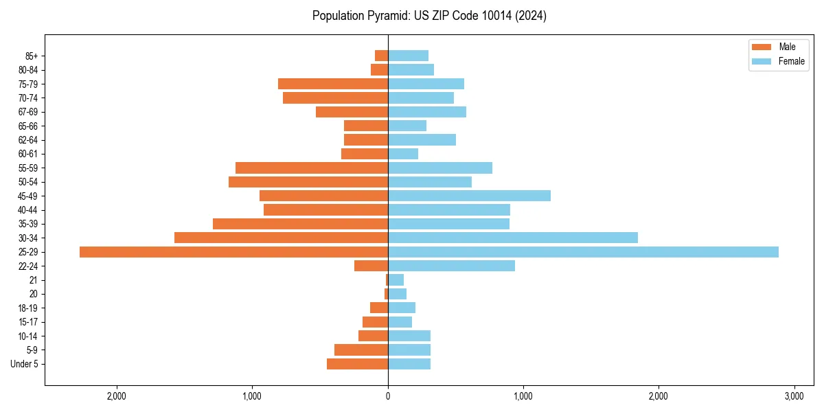 Population pyramid for 