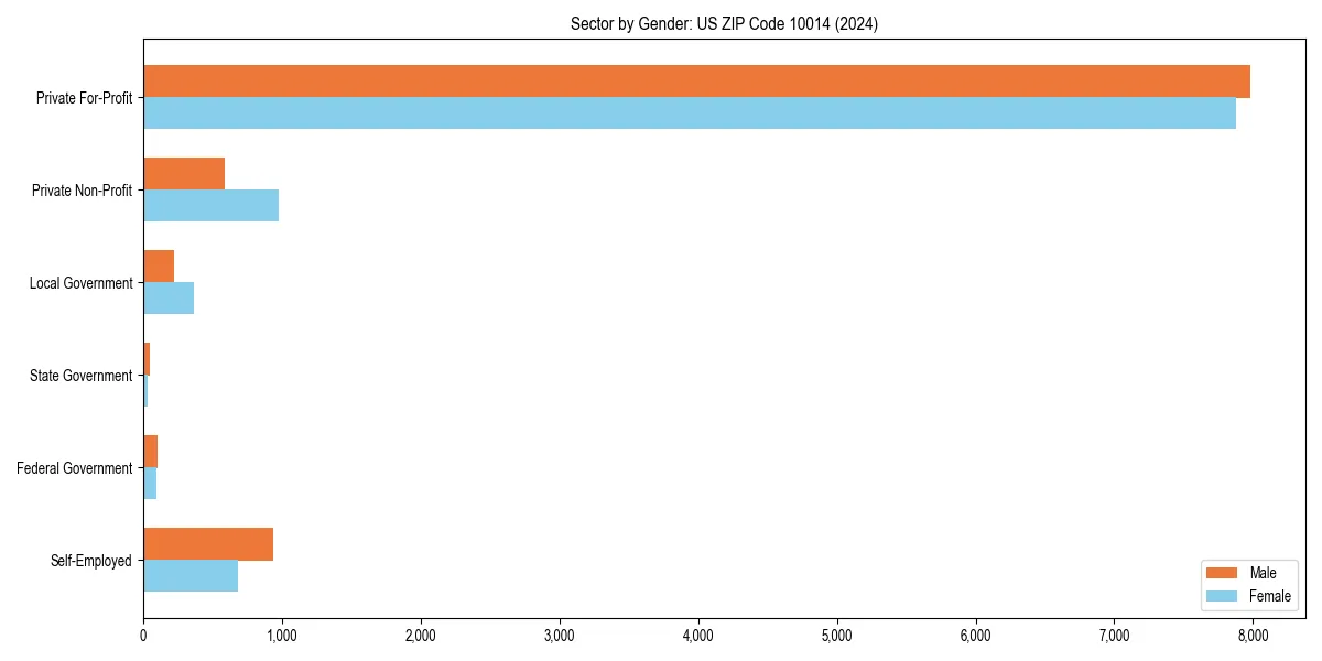 Employment sector breakdown by gender in 