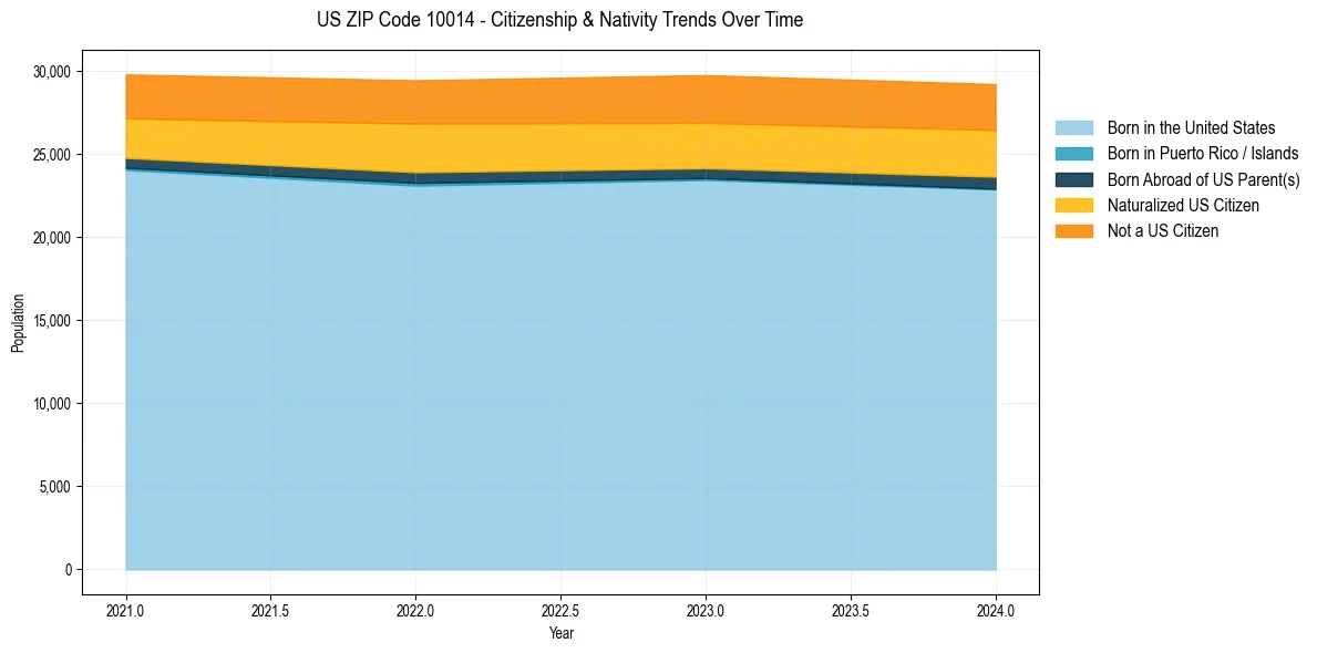 Historical nativity trends for 
