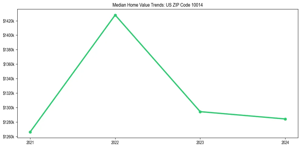 Median property value trends in 