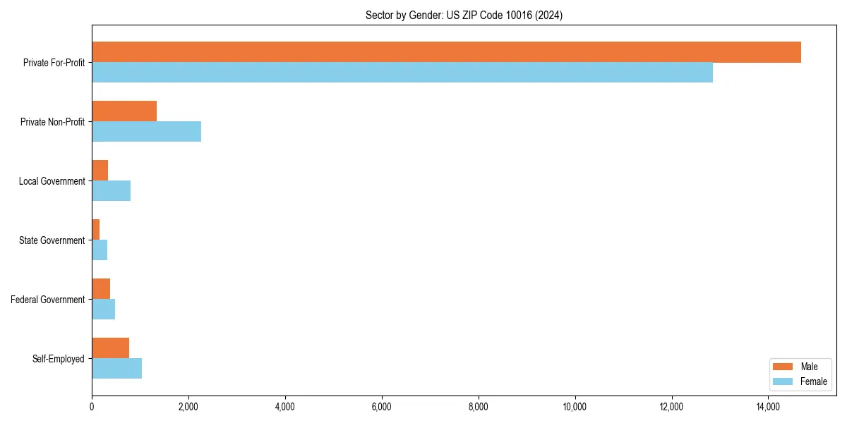 Employment sector breakdown by gender in 