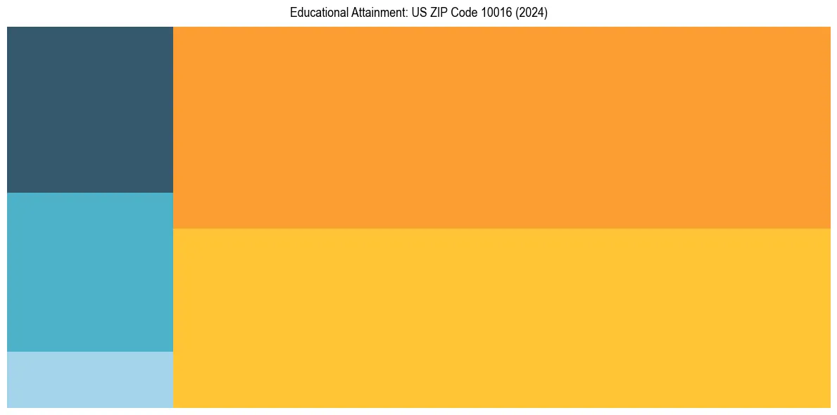 Education Treemap for  in 2024