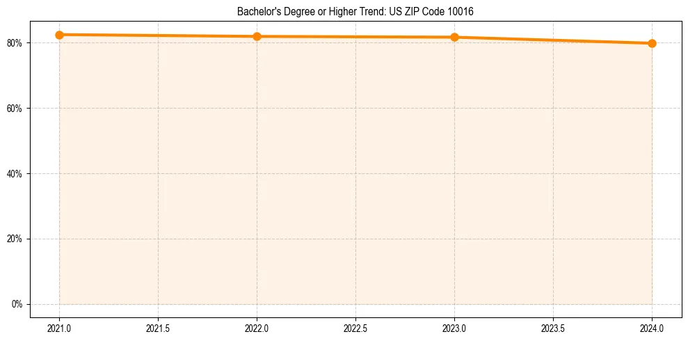 Trend chart showing bachelor degree growth in 