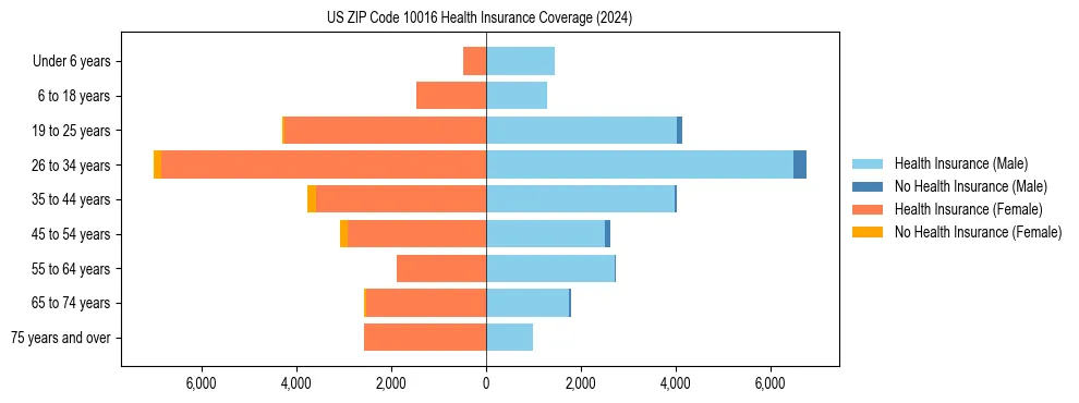 Health insurance pyramid for US ZIP Code 10016