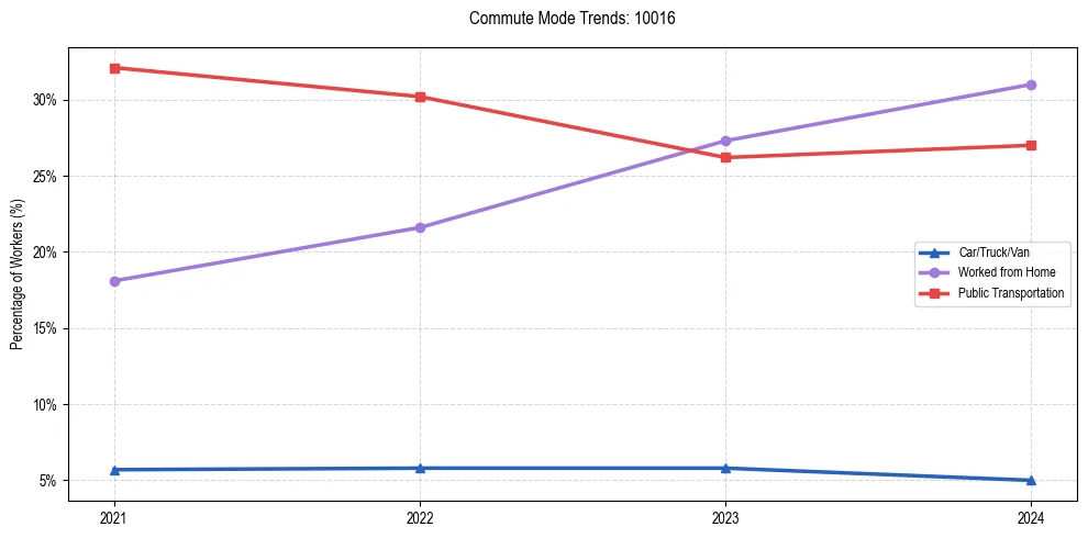 Transportation trends in US ZIP Code 10016