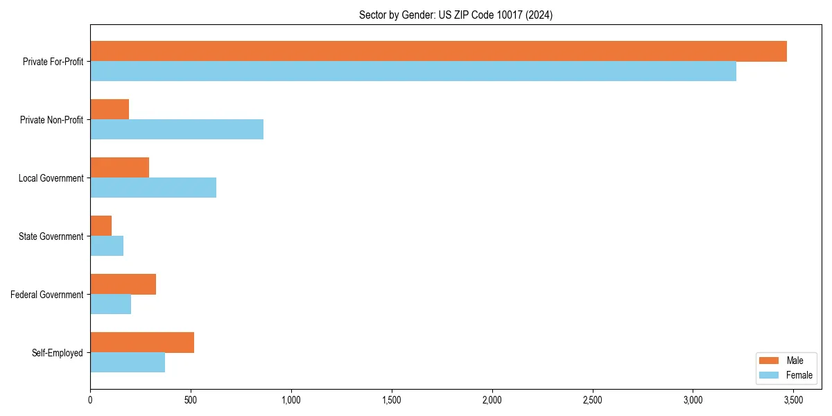 Employment sector breakdown by gender in 