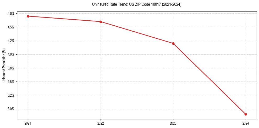 Uninsured trend chart for US ZIP Code 10017