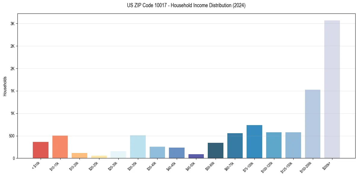 Income Distribution for 