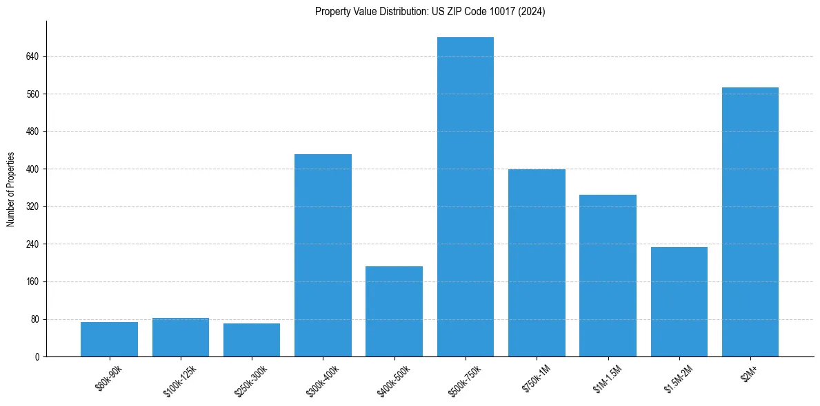 Value Distribution for 