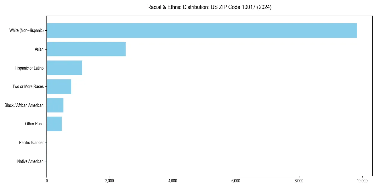 Bar chart showing racial distribution in  for 2024