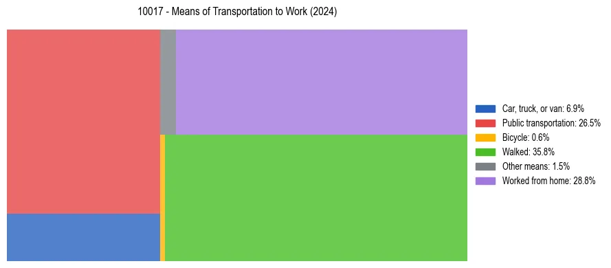 Commute modes in US ZIP Code 10017