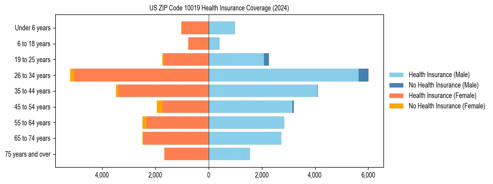 Health insurance pyramid for US ZIP Code 10019