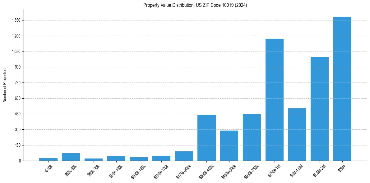 Value Distribution for 