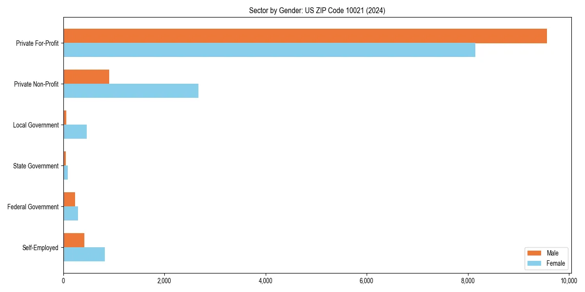 Employment sector breakdown by gender in 