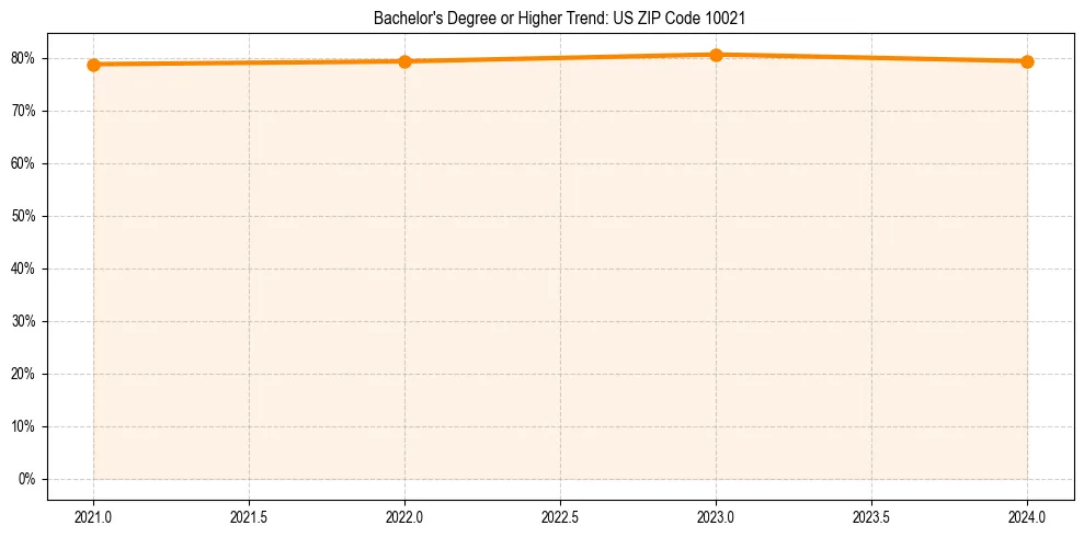 Trend chart showing bachelor degree growth in 