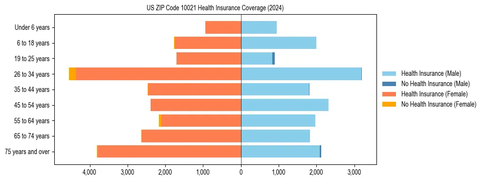 Health insurance pyramid for US ZIP Code 10021
