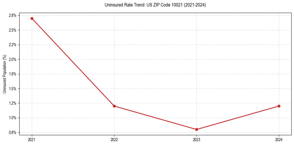 Uninsured trend chart for US ZIP Code 10021