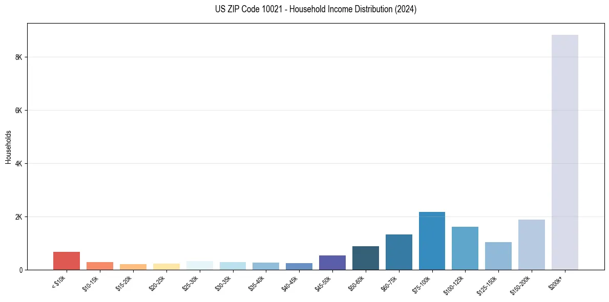 Income Distribution for 