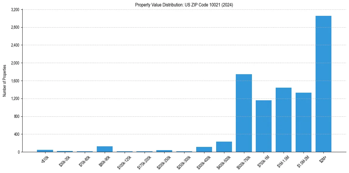Value Distribution for 