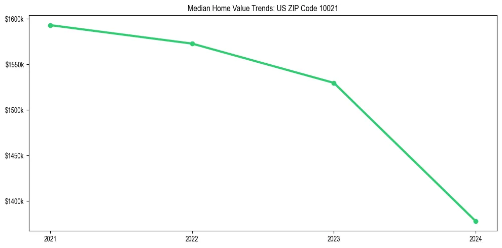 Median property value trends in 
