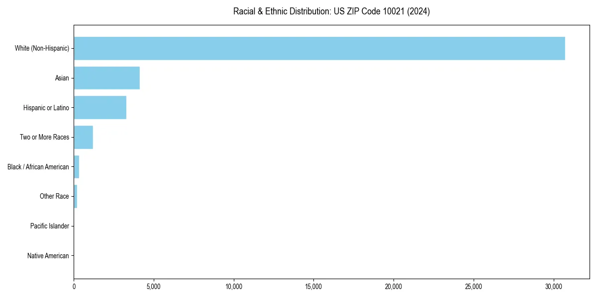 Bar chart showing racial distribution in  for 2024